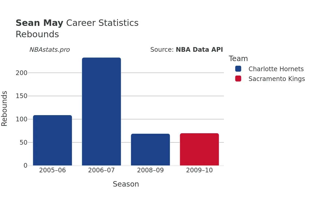 Sean May Rebounds Career Chart