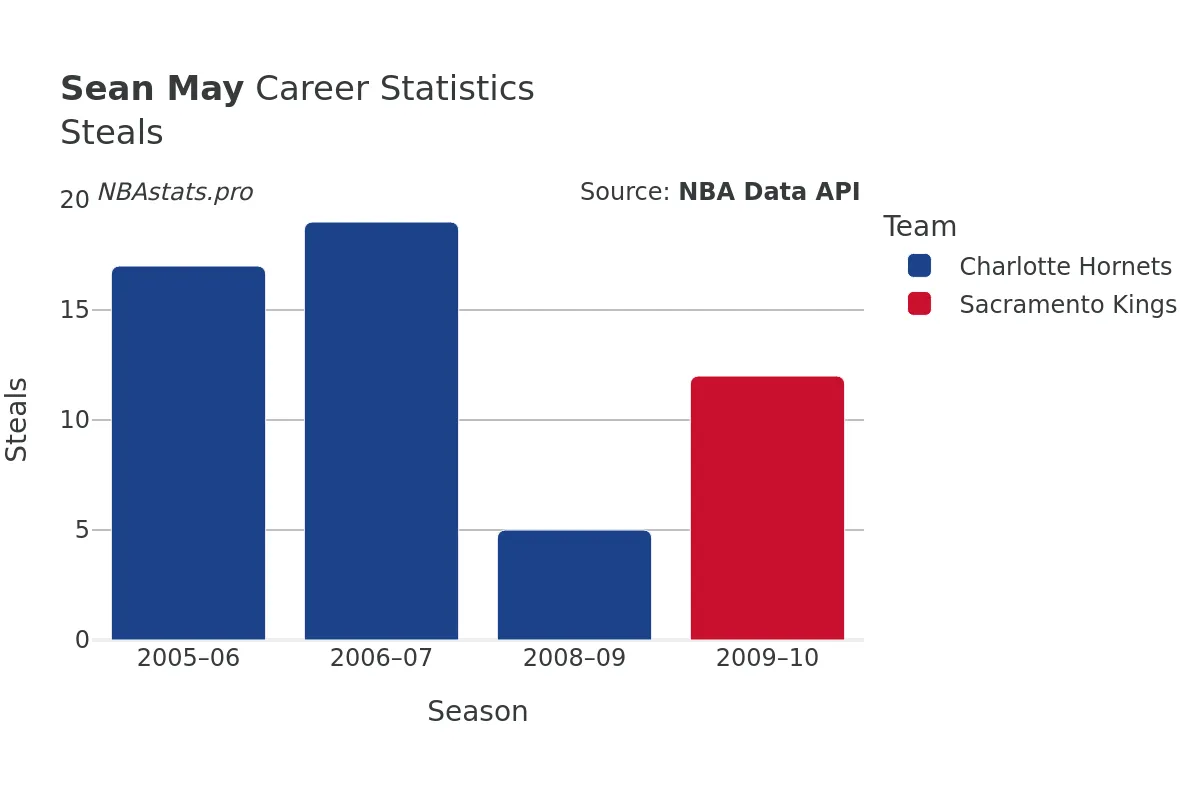 Sean May Steals Career Chart