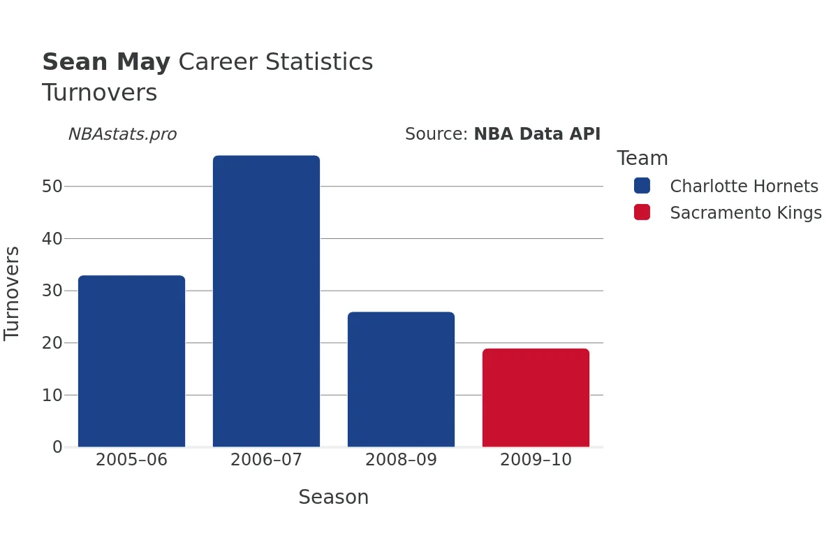 Sean May Turnovers Career Chart