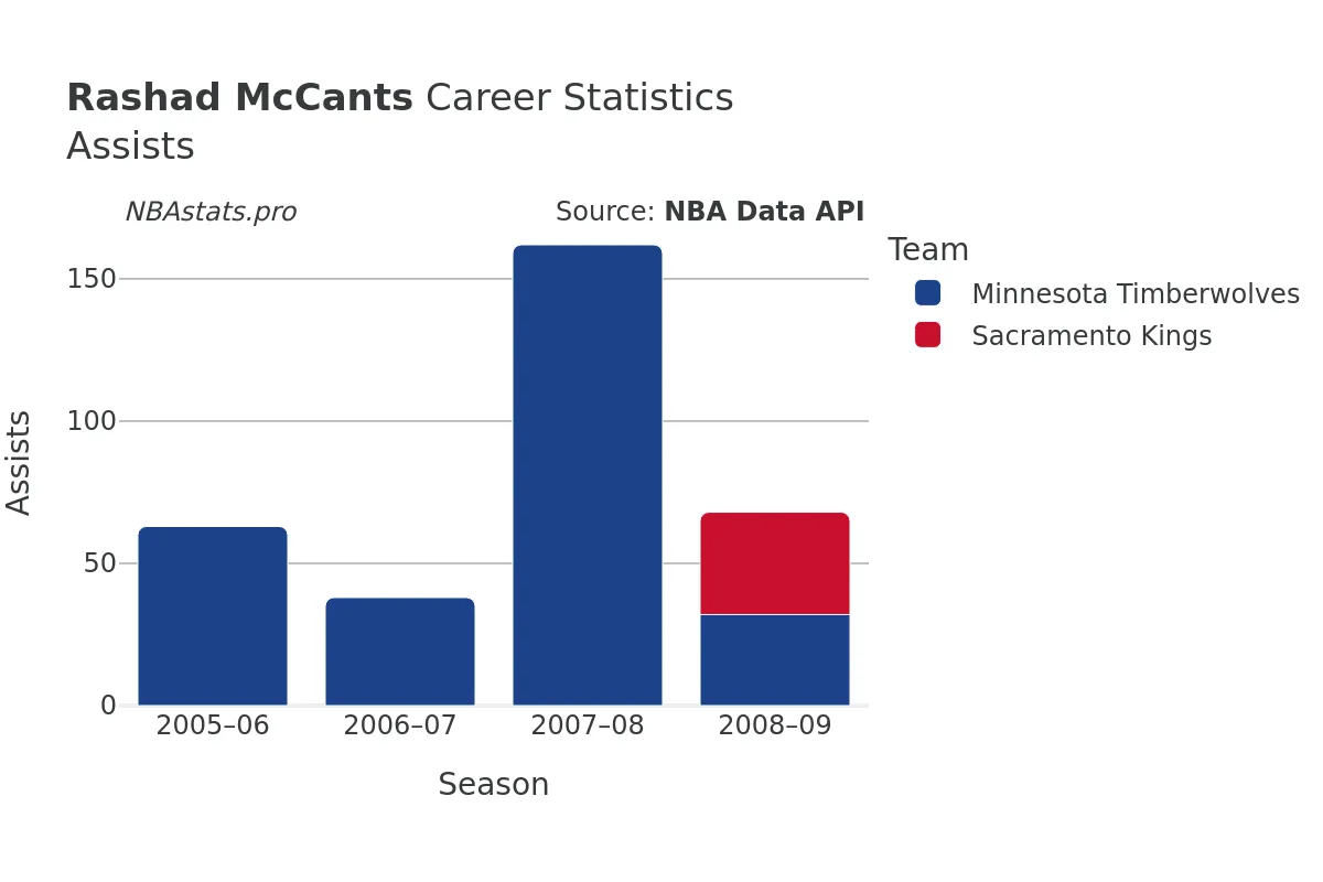 Rashad McCants Assists Career Chart