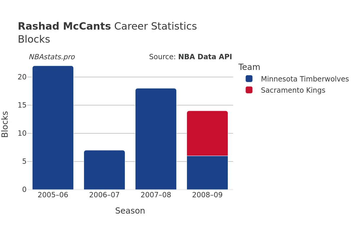 Rashad McCants Blocks Career Chart