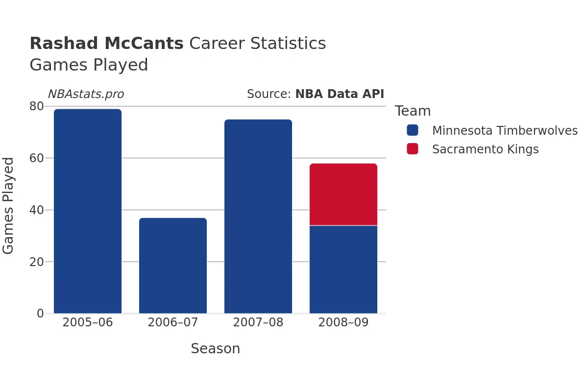 Rashad McCants Games–Played Career Chart