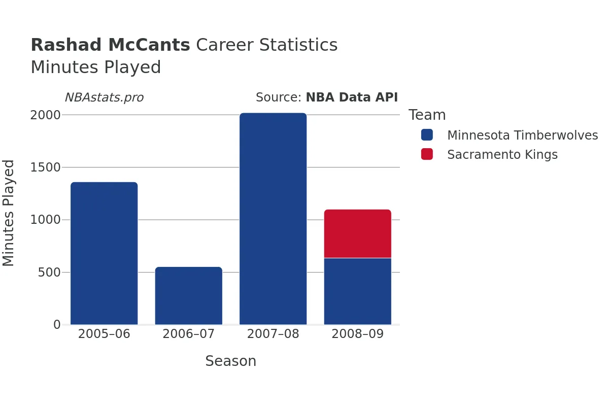 Rashad McCants Minutes–Played Career Chart