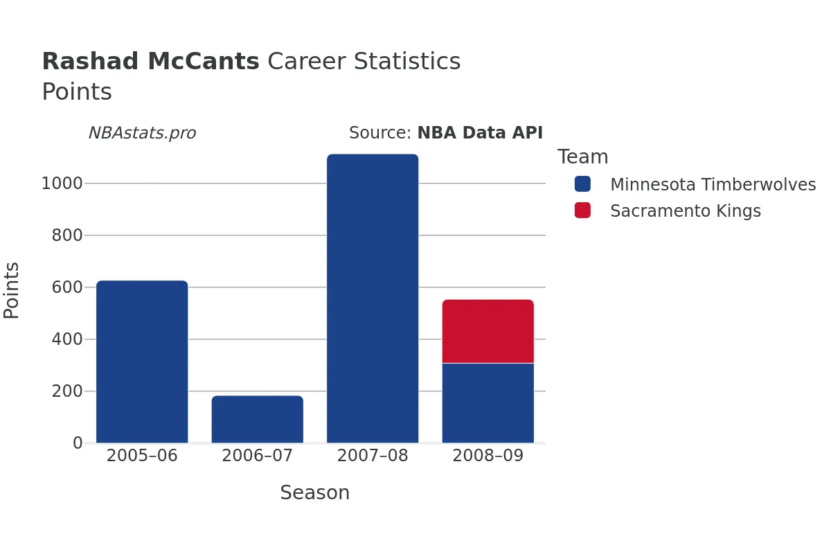 Rashad McCants Points Career Chart