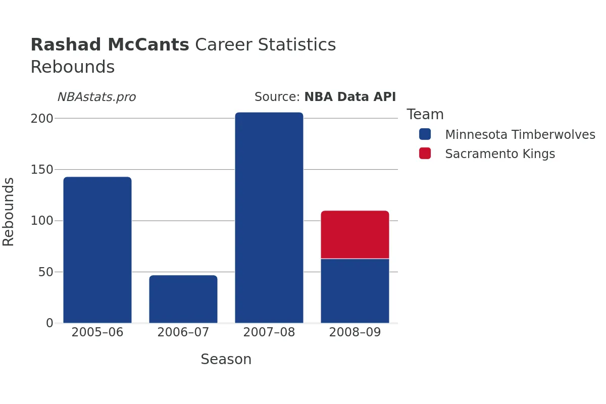 Rashad McCants Rebounds Career Chart