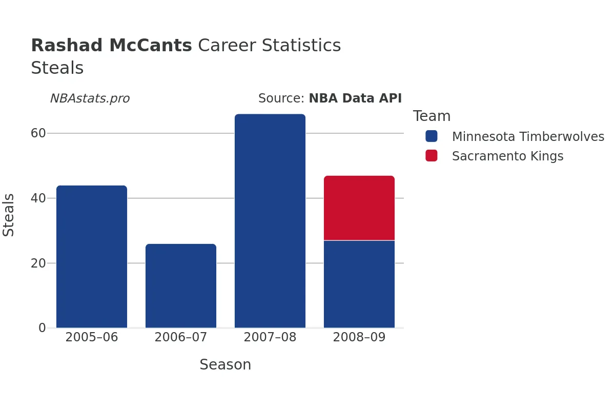 Rashad McCants Steals Career Chart