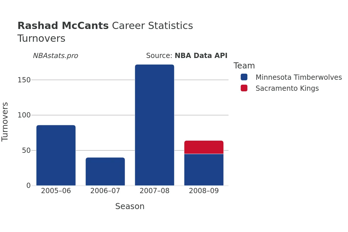 Rashad McCants Turnovers Career Chart