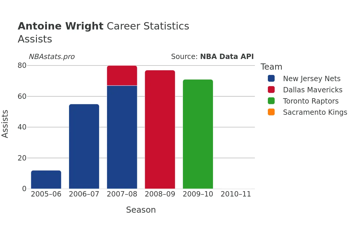 Antoine Wright Assists Career Chart