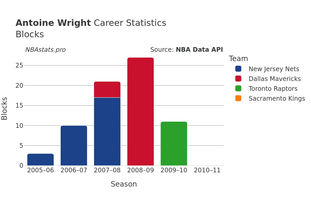 Antoine Wright Blocks Career Chart