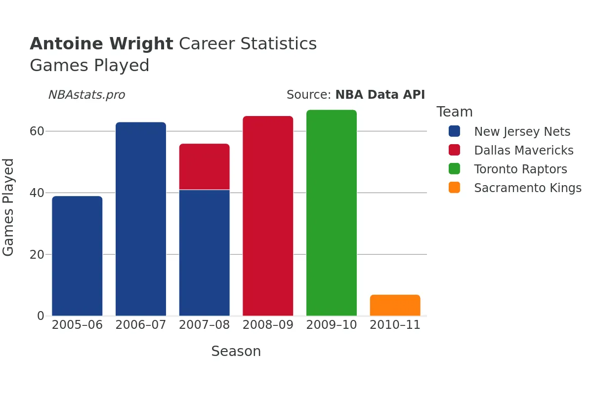 Antoine Wright Games–Played Career Chart