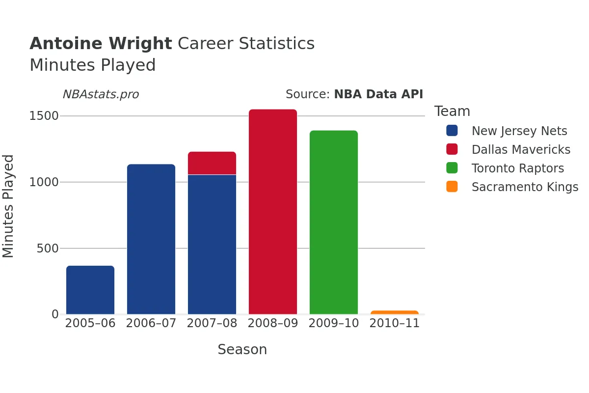 Antoine Wright Minutes–Played Career Chart