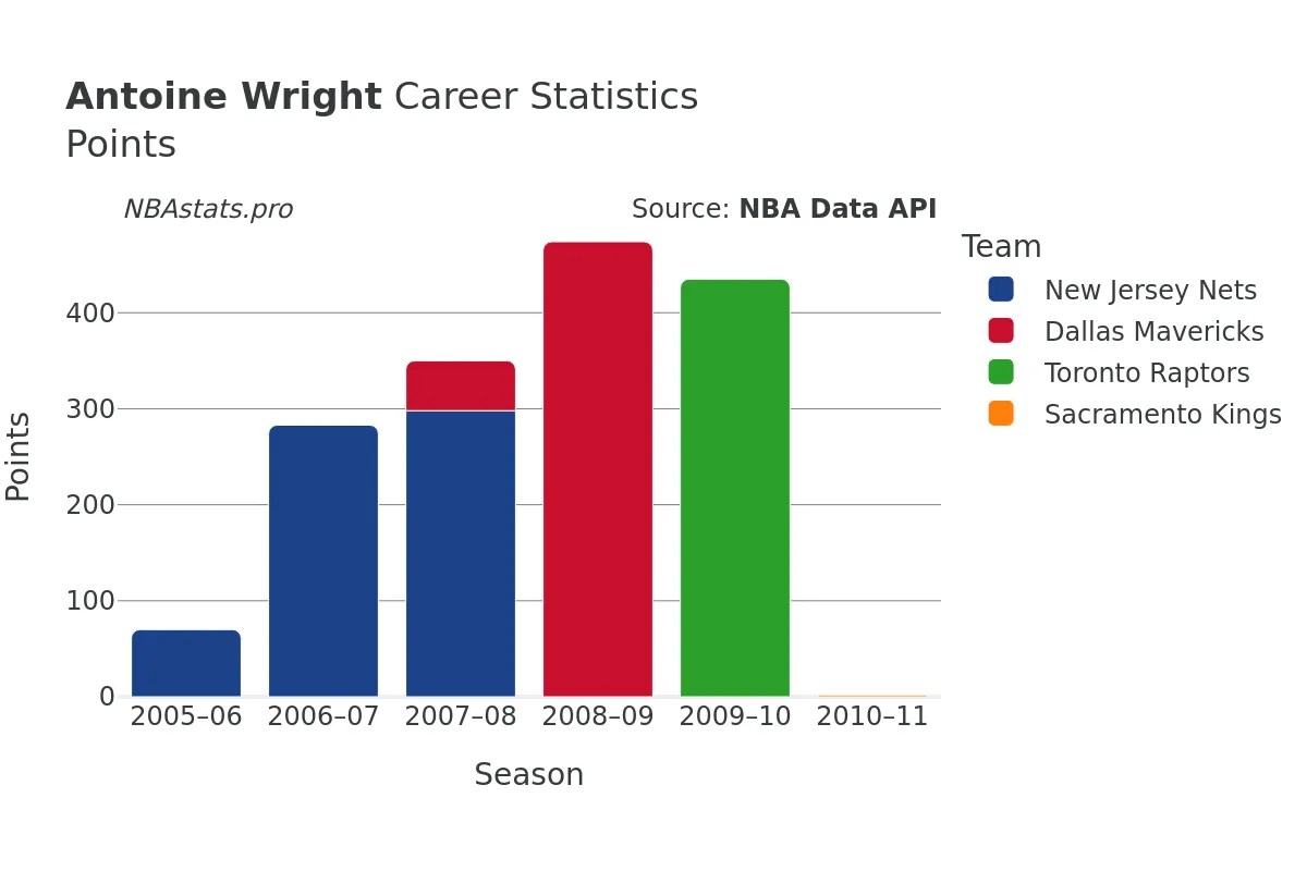 Antoine Wright Points Career Chart