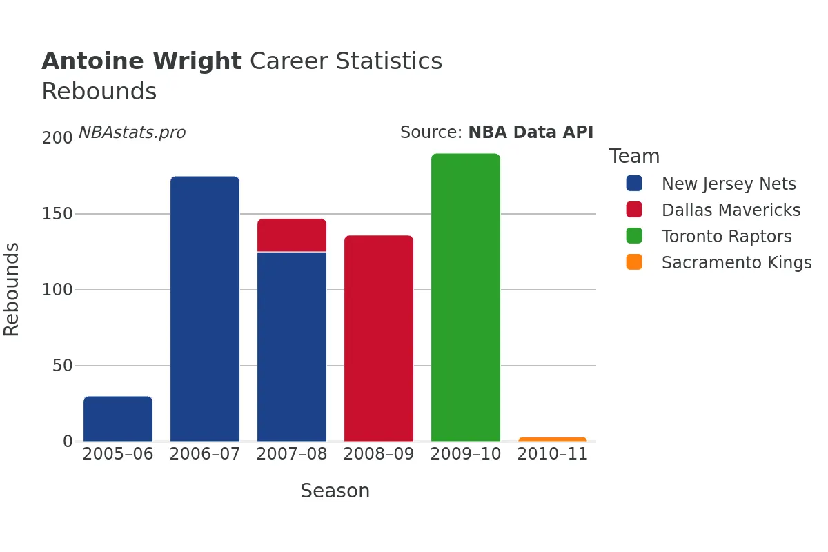 Antoine Wright Rebounds Career Chart