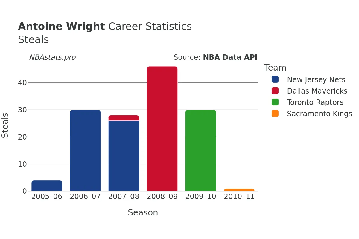 Antoine Wright Steals Career Chart
