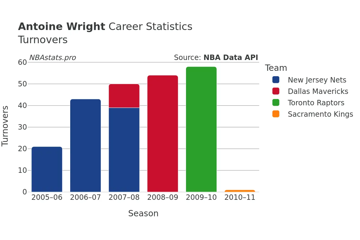 Antoine Wright Turnovers Career Chart