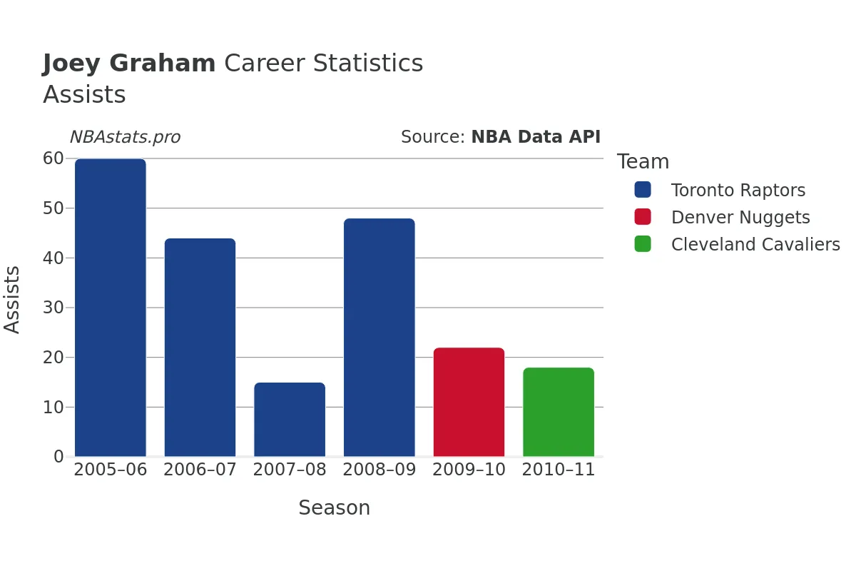 Joey Graham Assists Career Chart