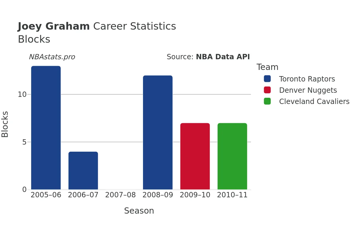 Joey Graham Blocks Career Chart