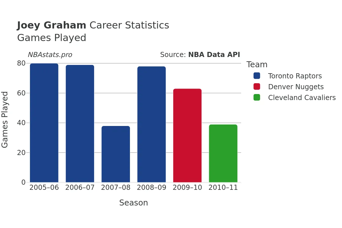 Joey Graham Games–Played Career Chart