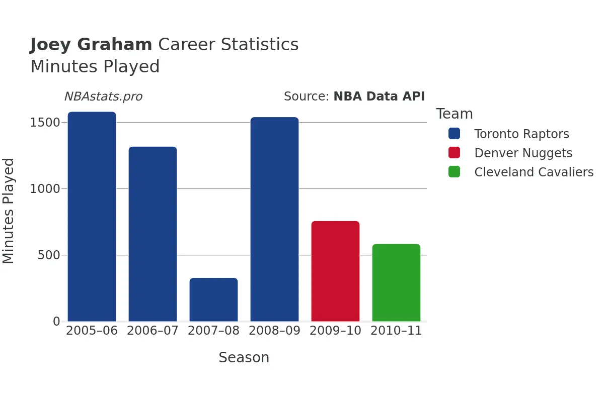 Joey Graham Minutes–Played Career Chart