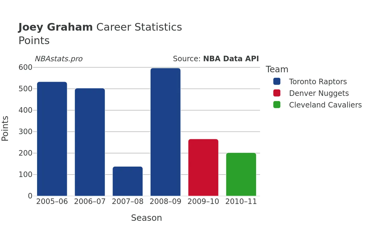 Joey Graham Points Career Chart