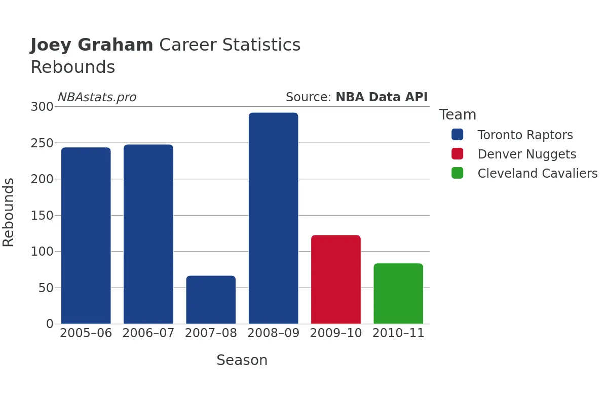 Joey Graham Rebounds Career Chart