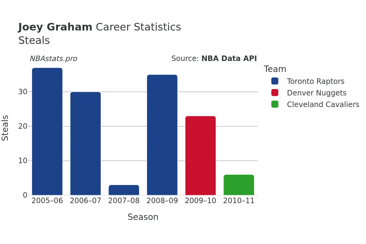 Joey Graham Steals Career Chart