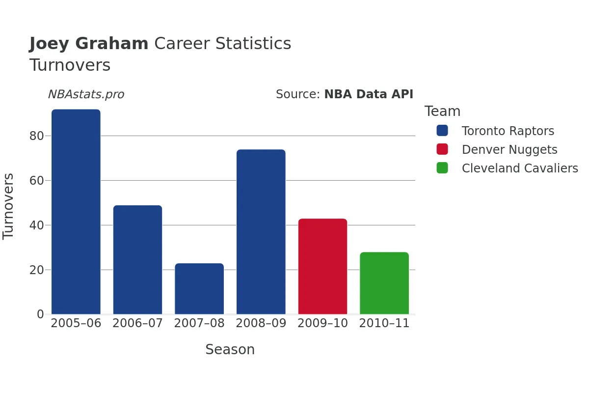 Joey Graham Turnovers Career Chart