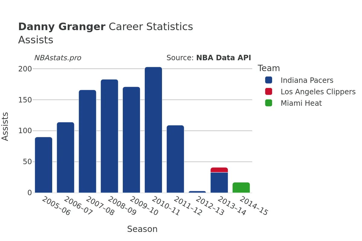 Danny Granger Assists Career Chart