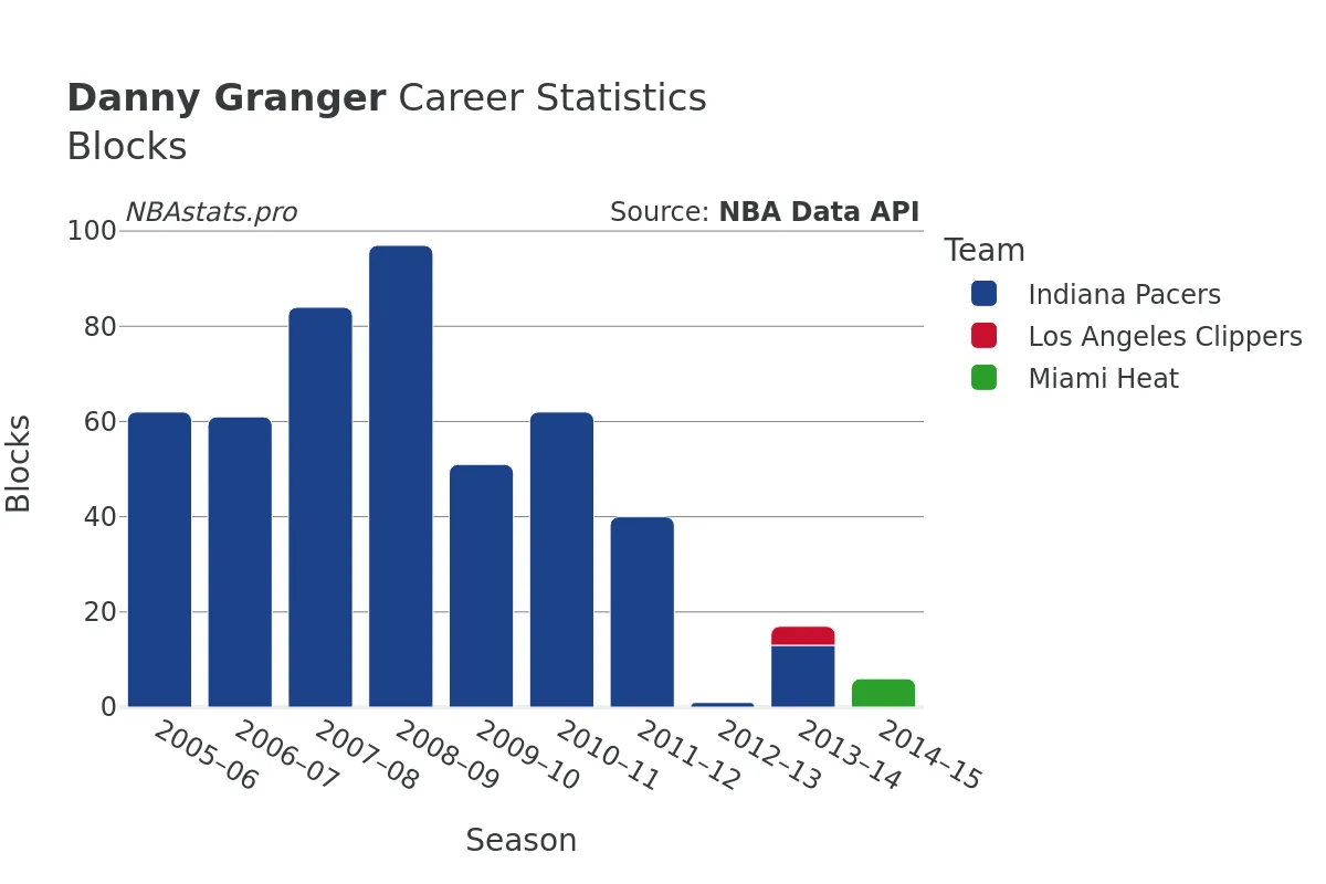 Danny Granger Blocks Career Chart