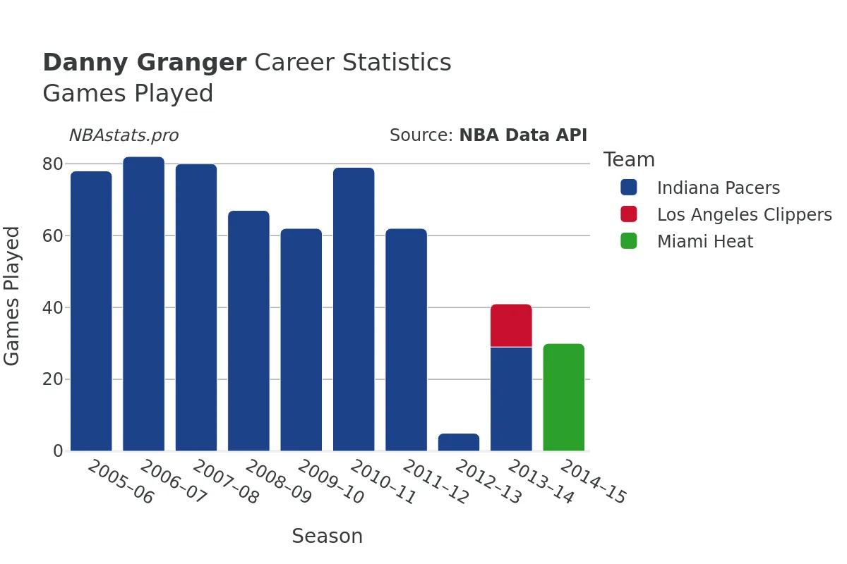 Danny Granger Games–Played Career Chart