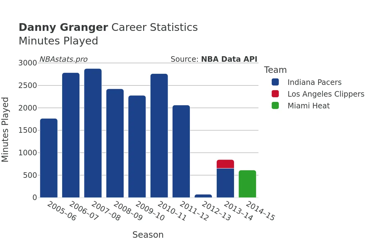 Danny Granger Minutes–Played Career Chart