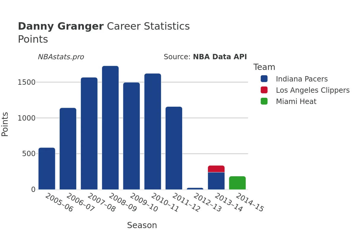 Danny Granger Points Career Chart