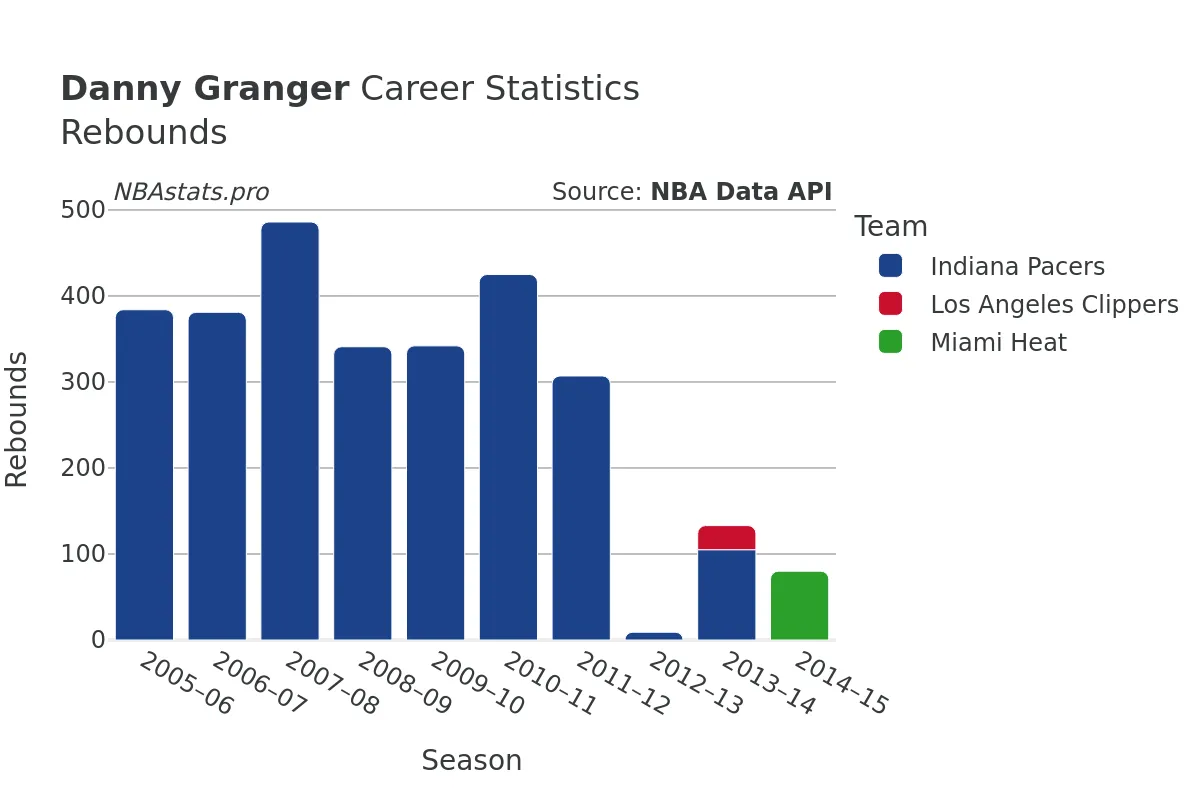 Danny Granger Rebounds Career Chart