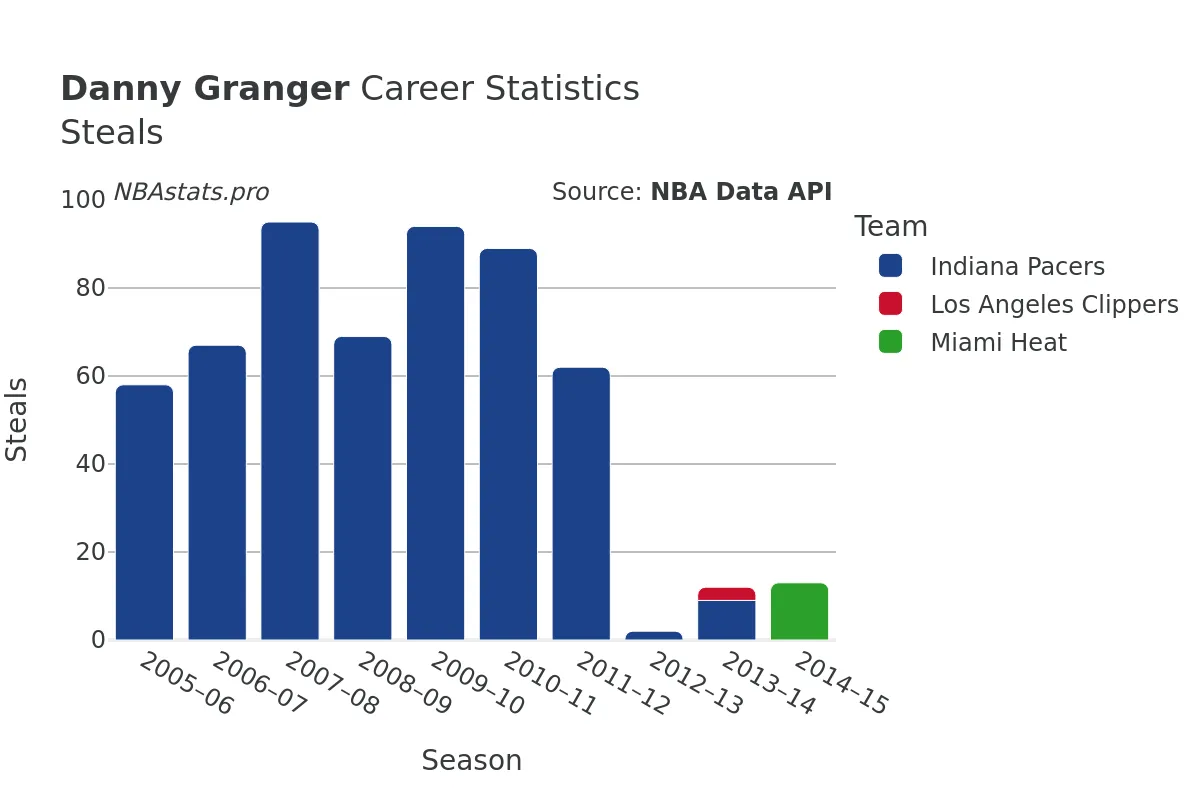 Danny Granger Steals Career Chart