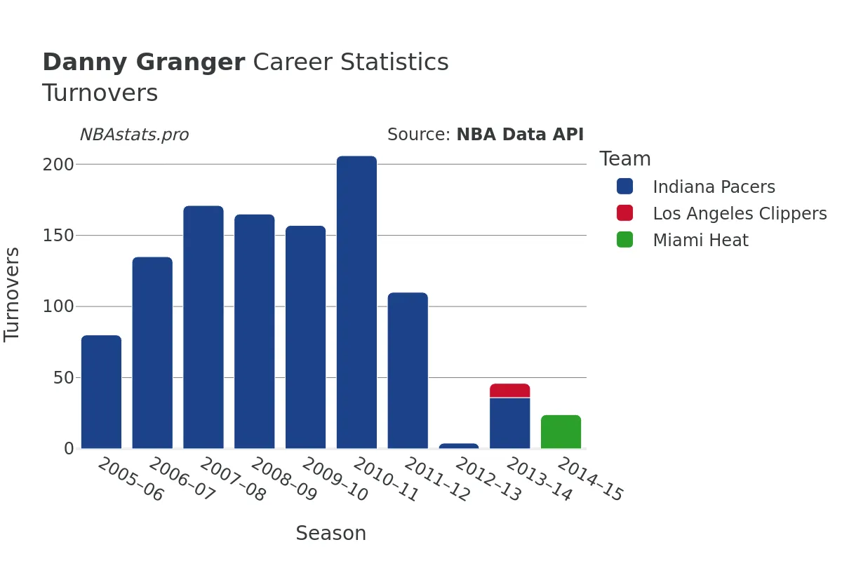 Danny Granger Turnovers Career Chart