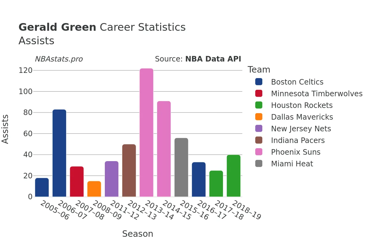 Gerald Green Assists Career Chart