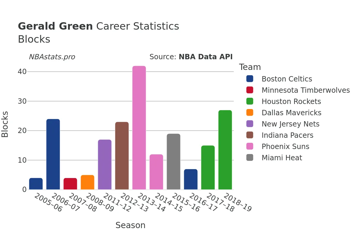 Gerald Green Blocks Career Chart