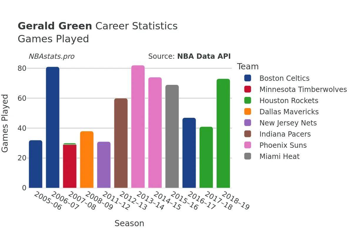 Gerald Green Games–Played Career Chart