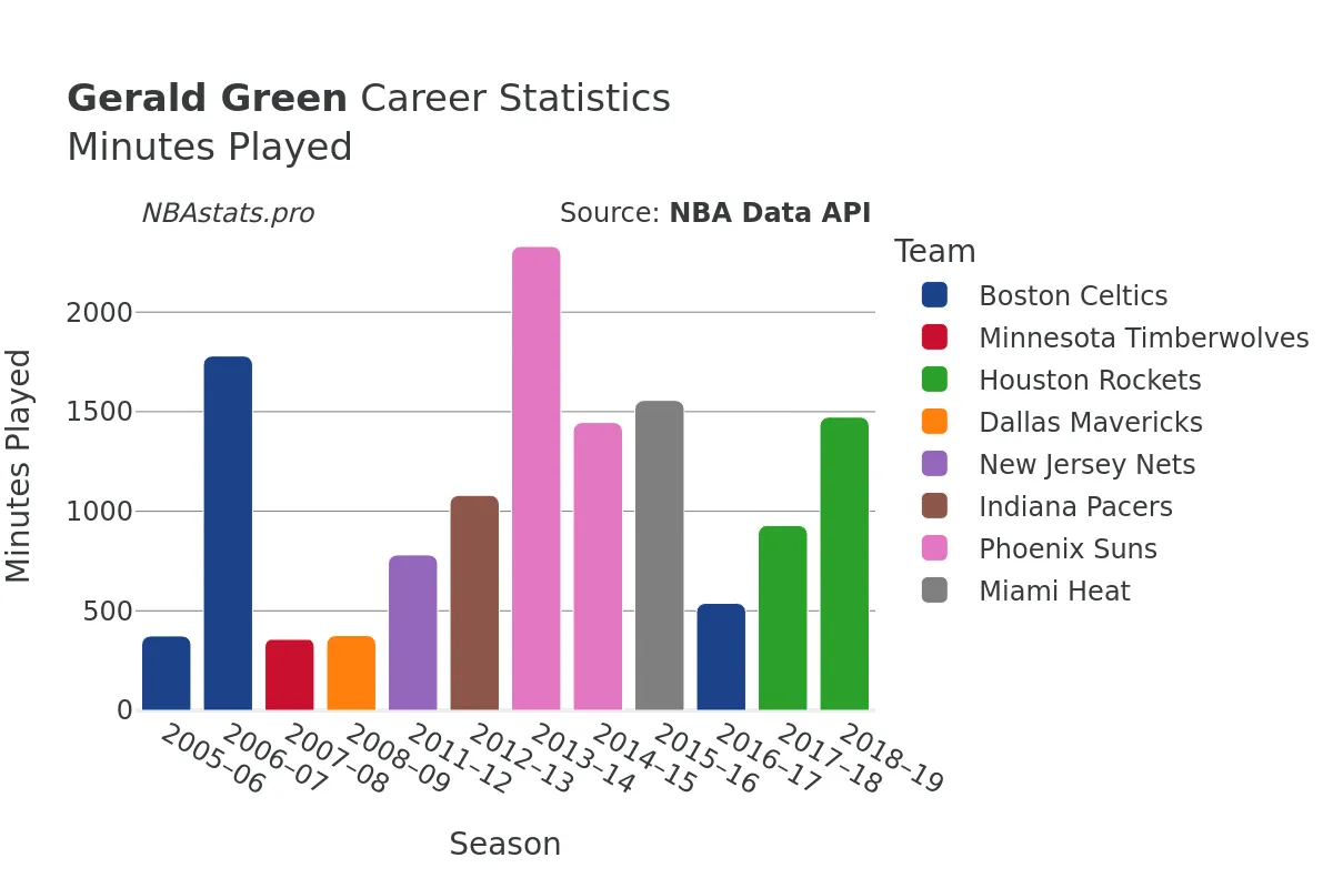 Gerald Green Minutes–Played Career Chart