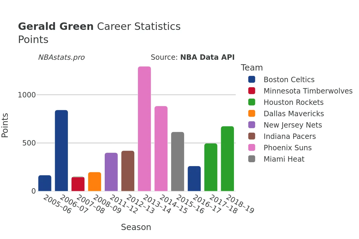 Gerald Green Points Career Chart