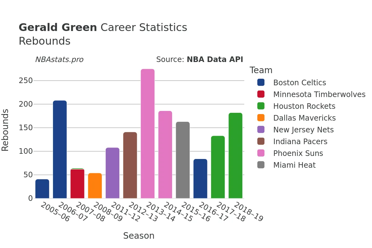 Gerald Green Rebounds Career Chart