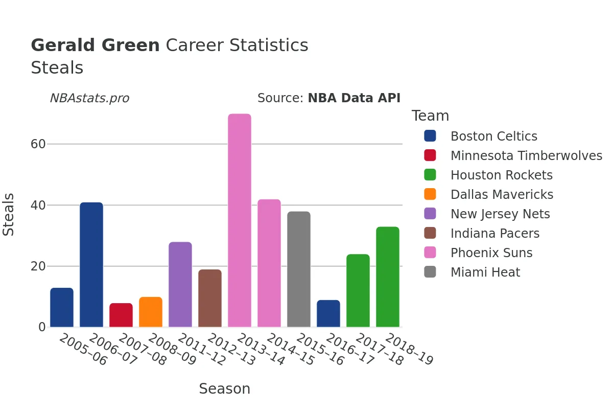 Gerald Green Steals Career Chart