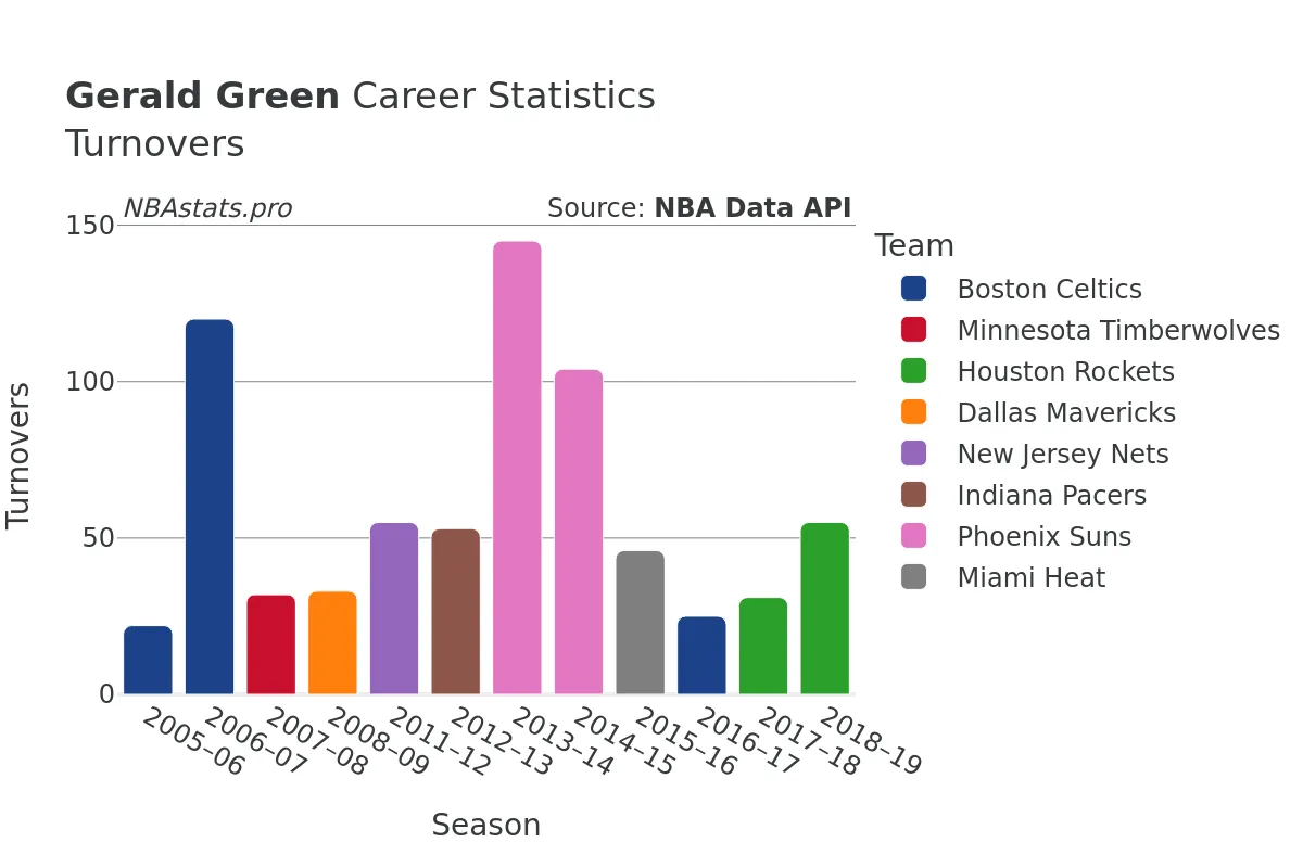 Gerald Green Turnovers Career Chart