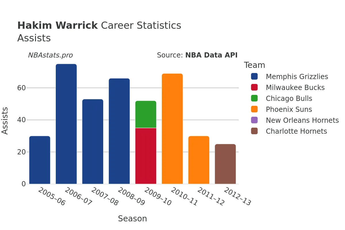 Hakim Warrick Assists Career Chart