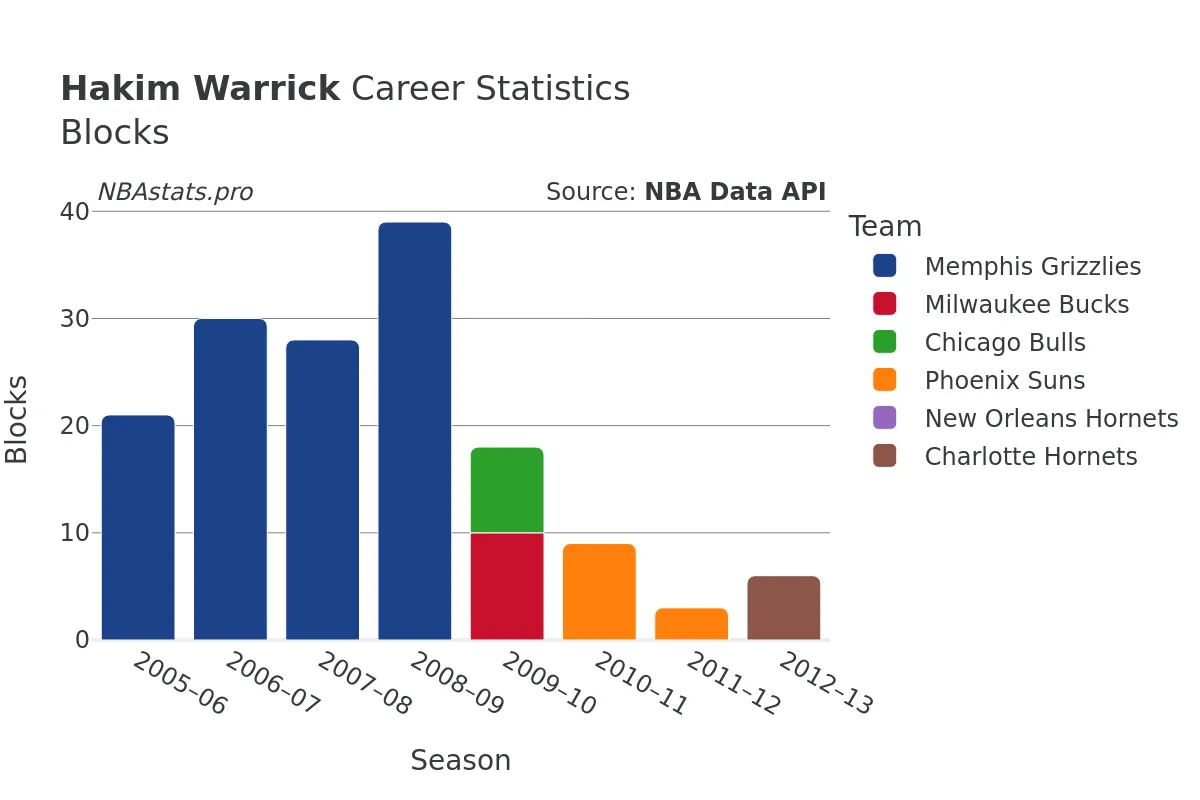 Hakim Warrick Blocks Career Chart