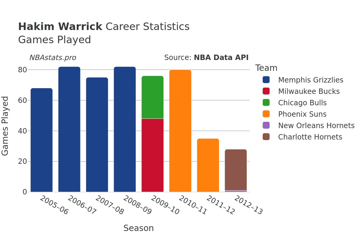 Hakim Warrick Games–Played Career Chart