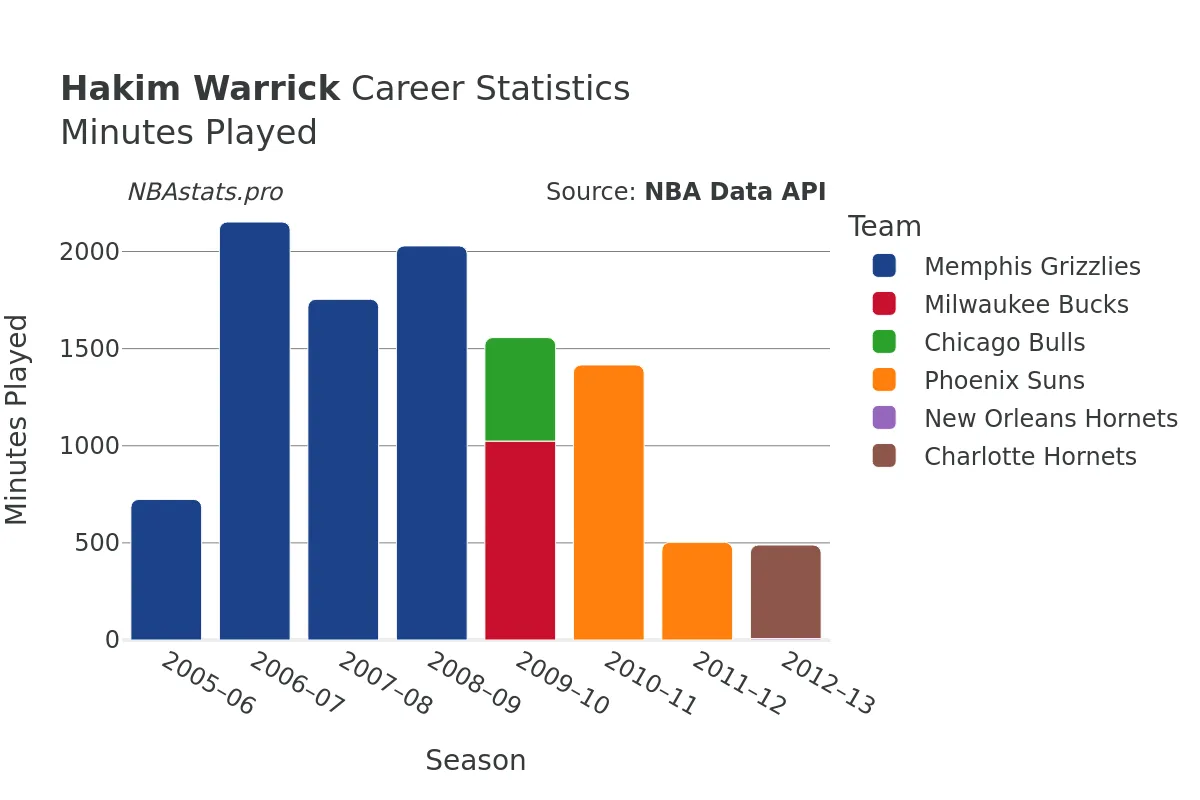 Hakim Warrick Minutes–Played Career Chart
