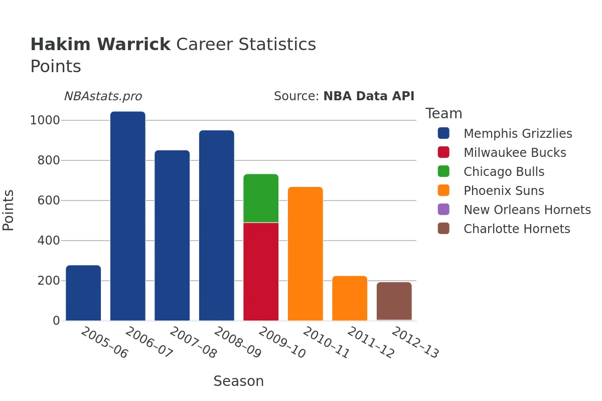 Hakim Warrick Points Career Chart