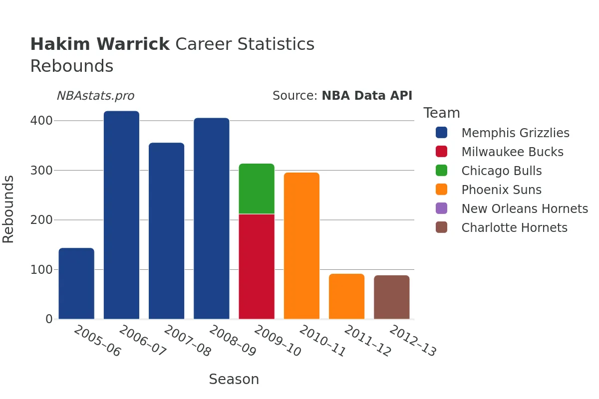 Hakim Warrick Rebounds Career Chart