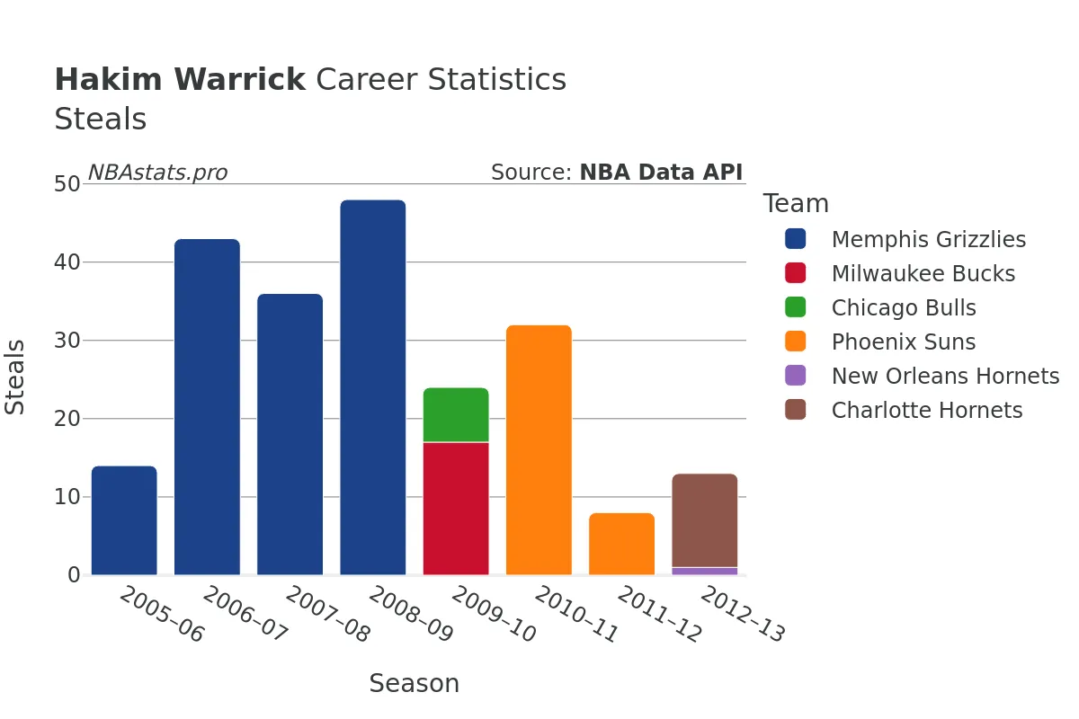 Hakim Warrick Steals Career Chart